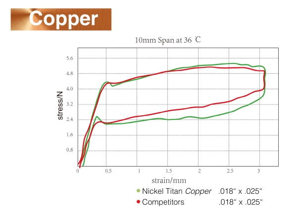 Nickel-Titan Copper 35°C, Natural II, RUND